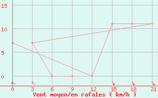 Courbe de la force du vent pour Ust