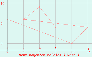 Courbe de la force du vent pour Tual / Dumatubun