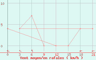 Courbe de la force du vent pour Talas