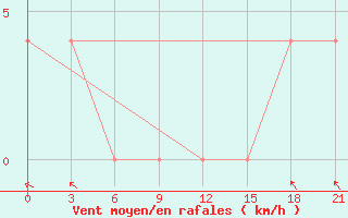 Courbe de la force du vent pour Pudoz