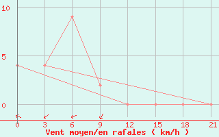 Courbe de la force du vent pour Jatiwangi