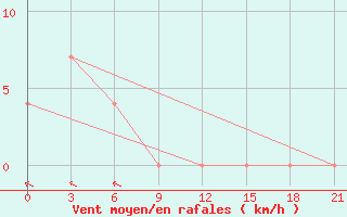 Courbe de la force du vent pour Khatyryk-Khoma