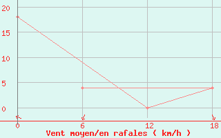 Courbe de la force du vent pour Valaam Island