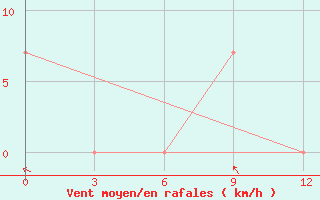 Courbe de la force du vent pour Kazalinsk