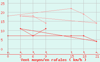 Courbe de la force du vent pour Kybartai