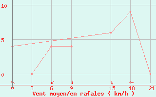 Courbe de la force du vent pour Cape Town - Portnet