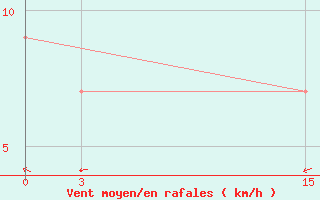 Courbe de la force du vent pour Beja