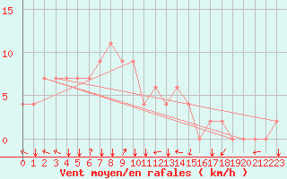 Courbe de la force du vent pour Sitiawan