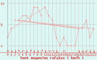 Courbe de la force du vent pour Sitiawan