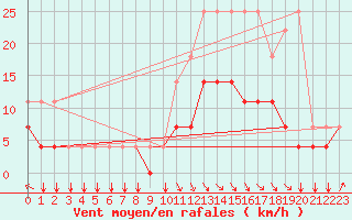 Courbe de la force du vent pour Koksijde (Be)