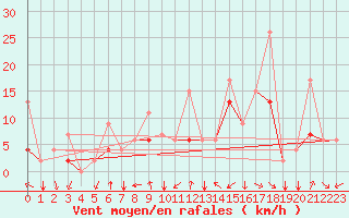 Courbe de la force du vent pour Erzincan