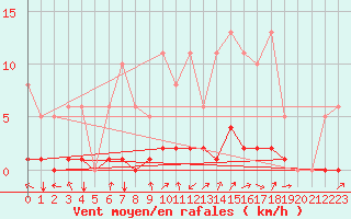 Courbe de la force du vent pour Lasfaillades (81)
