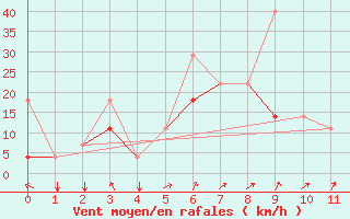 Courbe de la force du vent pour Hohhot