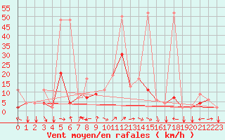 Courbe de la force du vent pour Ankara / Etimesgut