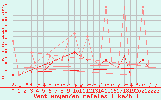 Courbe de la force du vent pour Nanning