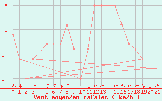 Courbe de la force du vent pour Tetuan / Sania Ramel