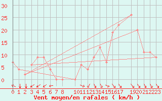 Courbe de la force du vent pour Reykjavik