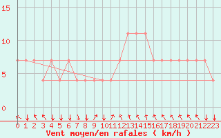 Courbe de la force du vent pour Koblenz Falckenstein