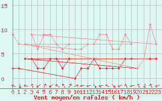 Courbe de la force du vent pour Bergn / Latsch