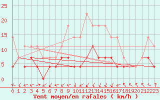 Courbe de la force du vent pour Chisineu Cris