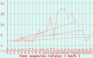 Courbe de la force du vent pour Capel Curig