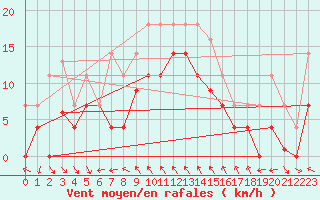 Courbe de la force du vent pour Mlaga, Puerto