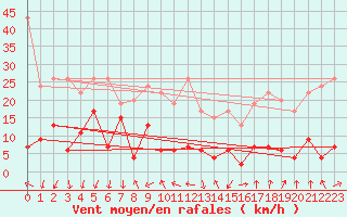 Courbe de la force du vent pour La Fretaz (Sw)