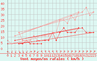 Courbe de la force du vent pour Enontekio Nakkala