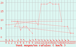 Courbe de la force du vent pour Civitavecchia