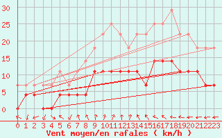 Courbe de la force du vent pour guilas