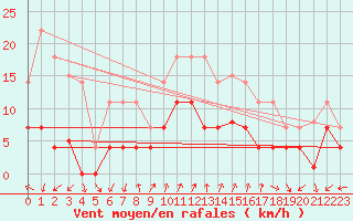 Courbe de la force du vent pour Motril