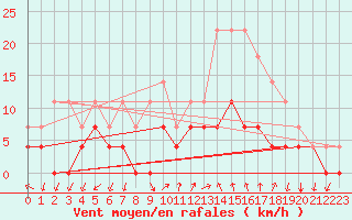 Courbe de la force du vent pour Sirdal-Sinnes