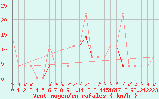Courbe de la force du vent pour Lillehammer-Saetherengen