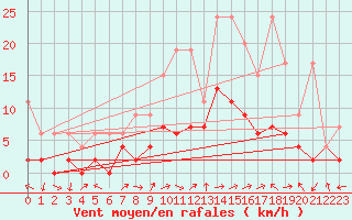 Courbe de la force du vent pour Koppigen