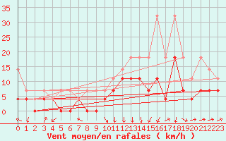 Courbe de la force du vent pour Melle (Be)