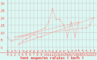 Courbe de la force du vent pour Great Dun Fell