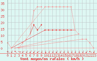 Courbe de la force du vent pour Voru