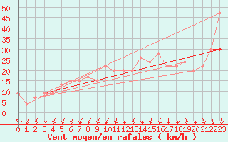 Courbe de la force du vent pour Leeming