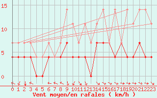 Courbe de la force du vent pour Gaardsjoe