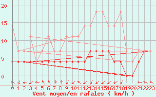 Courbe de la force du vent pour Kempten