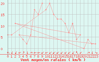 Courbe de la force du vent pour Capel Curig