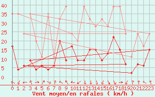 Courbe de la force du vent pour Thun