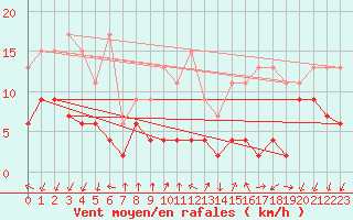 Courbe de la force du vent pour Pully-Lausanne (Sw)