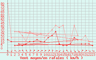 Courbe de la force du vent pour Fribourg (All)