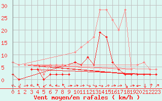 Courbe de la force du vent pour Visp