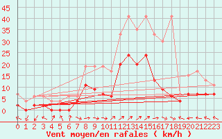 Courbe de la force du vent pour Leibstadt