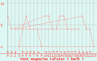 Courbe de la force du vent pour Brenner Neu