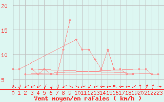 Courbe de la force du vent pour Frontone