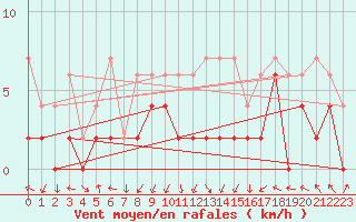 Courbe de la force du vent pour Koppigen