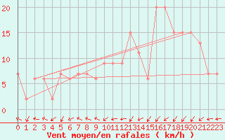 Courbe de la force du vent pour Wittering